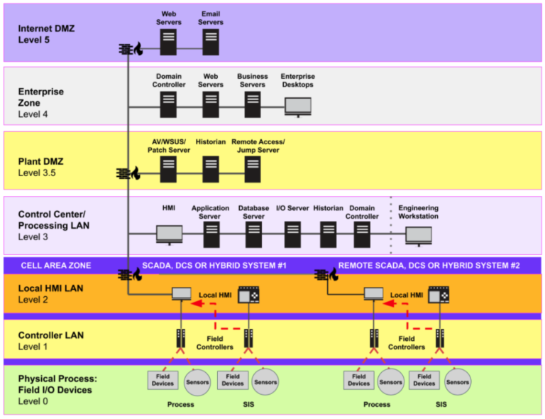 Purdue Model.pdf ICS Güvenliği(1) – Purdue Model – CyBerlog
